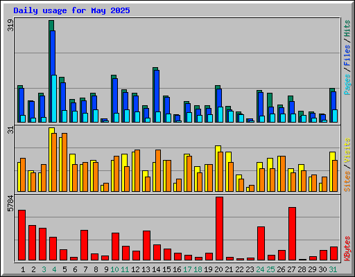 Daily usage for May 2025