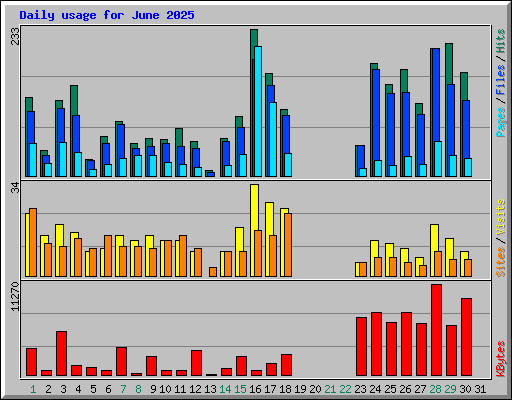 Daily usage for June 2025