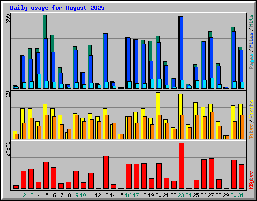 Daily usage for August 2025