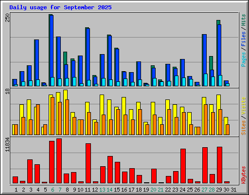 Daily usage for September 2025