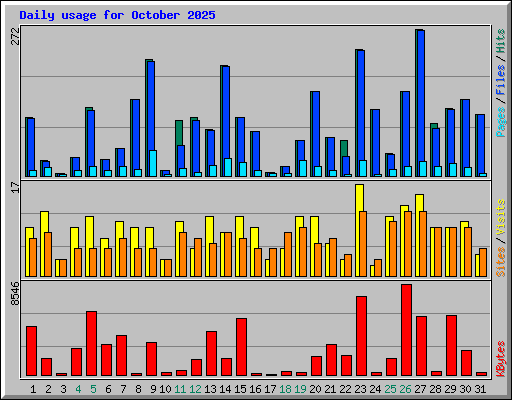 Daily usage for October 2025