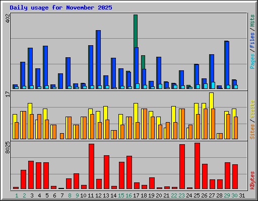 Daily usage for November 2025