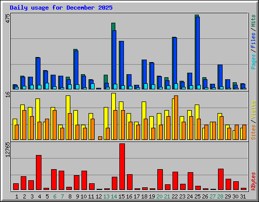 Daily usage for December 2025