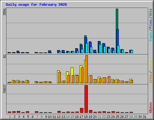 Daily usage for February 2026