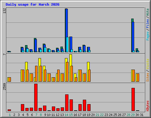 Daily usage for March 2026