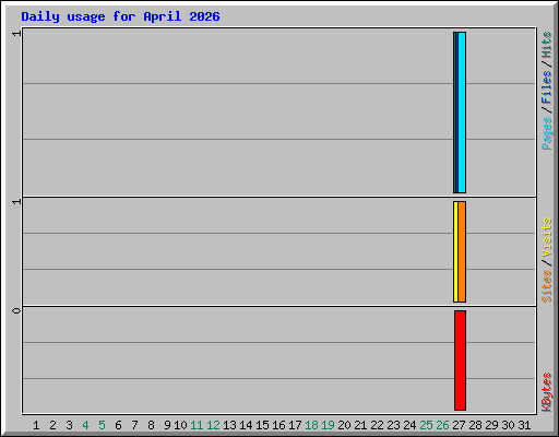 Daily usage for April 2026