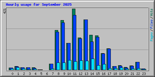 Hourly usage for September 2025