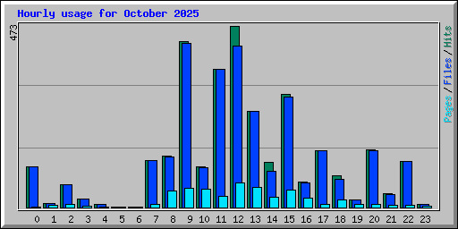 Hourly usage for October 2025