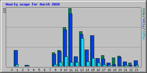 Hourly usage for March 2026