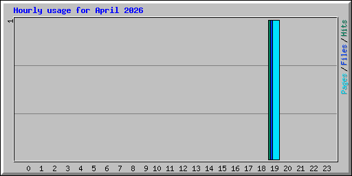 Hourly usage for April 2026
