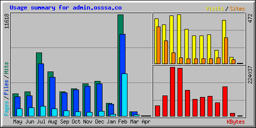 Usage summary for admin.osssa.co